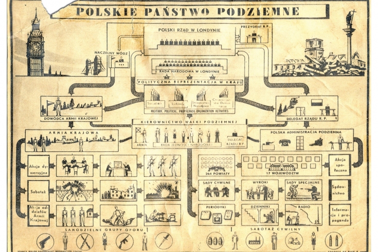 schemat Polskiego Państwa Podziemnego